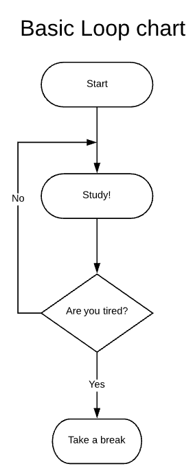 loop chart for studying