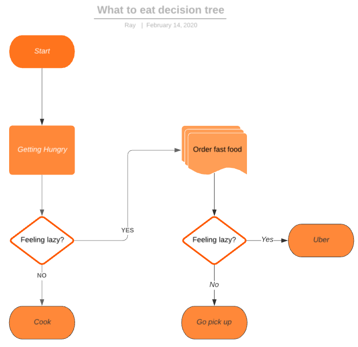 Control flow chart deciding cook or order out